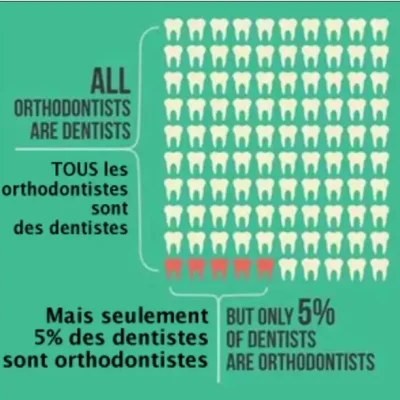 tous les orthodontistes sont des dentistes